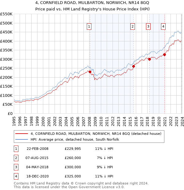 4, CORNFIELD ROAD, MULBARTON, NORWICH, NR14 8GQ: Price paid vs HM Land Registry's House Price Index
