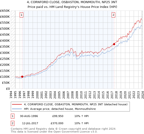 4, CORNFORD CLOSE, OSBASTON, MONMOUTH, NP25 3NT: Price paid vs HM Land Registry's House Price Index