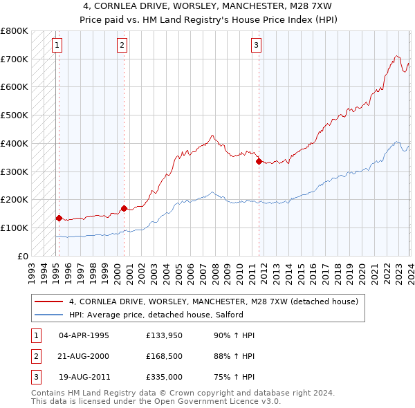 4, CORNLEA DRIVE, WORSLEY, MANCHESTER, M28 7XW: Price paid vs HM Land Registry's House Price Index