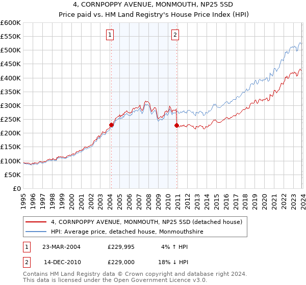 4, CORNPOPPY AVENUE, MONMOUTH, NP25 5SD: Price paid vs HM Land Registry's House Price Index