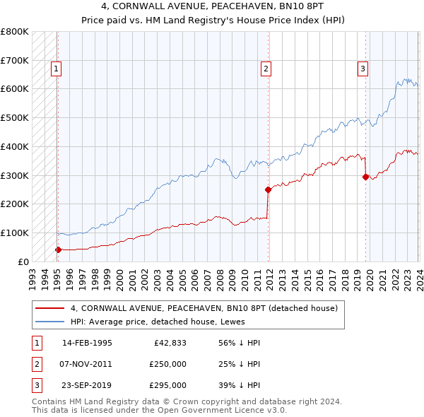 4, CORNWALL AVENUE, PEACEHAVEN, BN10 8PT: Price paid vs HM Land Registry's House Price Index