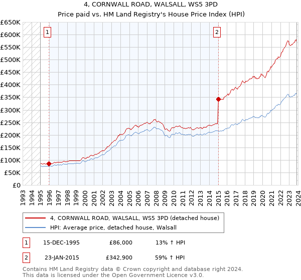 4, CORNWALL ROAD, WALSALL, WS5 3PD: Price paid vs HM Land Registry's House Price Index