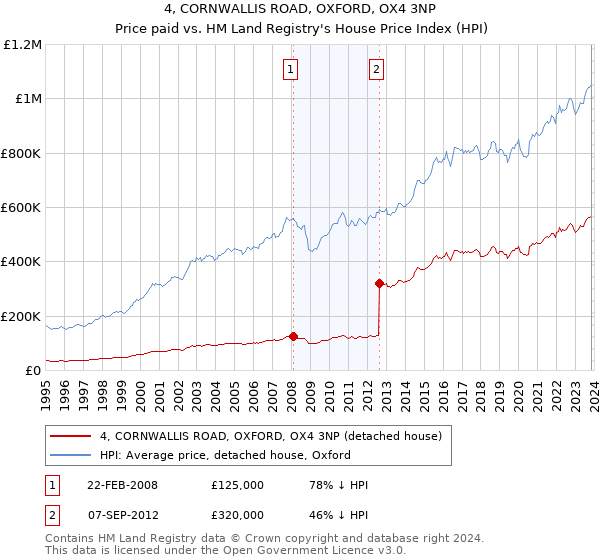 4, CORNWALLIS ROAD, OXFORD, OX4 3NP: Price paid vs HM Land Registry's House Price Index