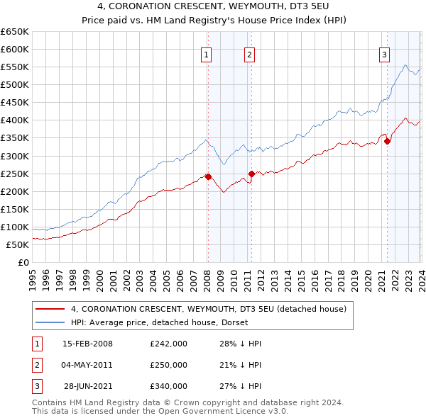 4, CORONATION CRESCENT, WEYMOUTH, DT3 5EU: Price paid vs HM Land Registry's House Price Index