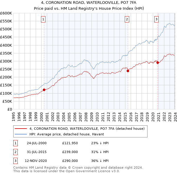 4, CORONATION ROAD, WATERLOOVILLE, PO7 7FA: Price paid vs HM Land Registry's House Price Index