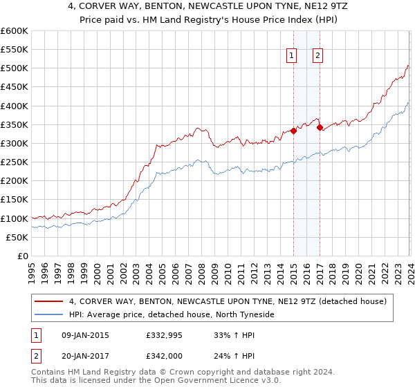 4, CORVER WAY, BENTON, NEWCASTLE UPON TYNE, NE12 9TZ: Price paid vs HM Land Registry's House Price Index