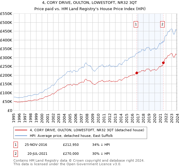 4, CORY DRIVE, OULTON, LOWESTOFT, NR32 3QT: Price paid vs HM Land Registry's House Price Index