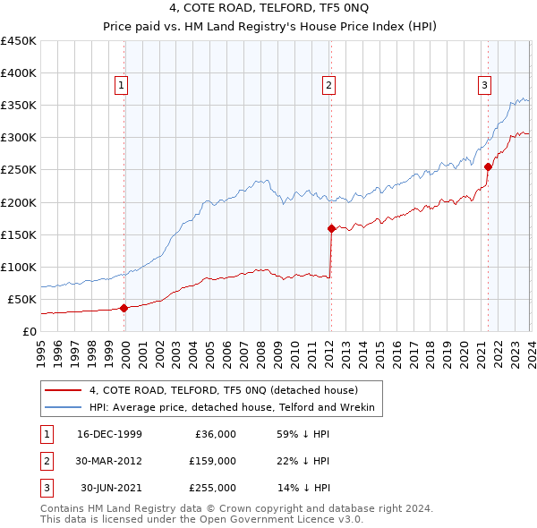 4, COTE ROAD, TELFORD, TF5 0NQ: Price paid vs HM Land Registry's House Price Index