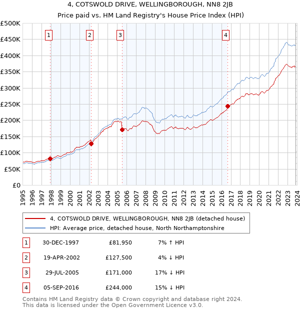4, COTSWOLD DRIVE, WELLINGBOROUGH, NN8 2JB: Price paid vs HM Land Registry's House Price Index