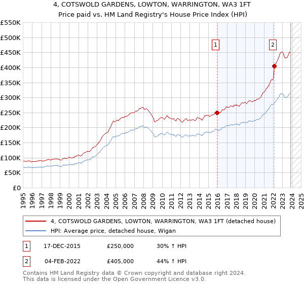 4, COTSWOLD GARDENS, LOWTON, WARRINGTON, WA3 1FT: Price paid vs HM Land Registry's House Price Index