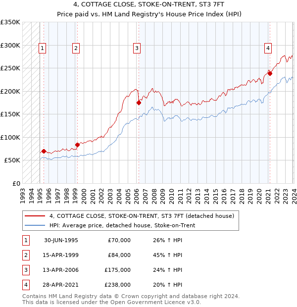 4, COTTAGE CLOSE, STOKE-ON-TRENT, ST3 7FT: Price paid vs HM Land Registry's House Price Index