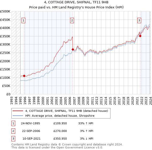 4, COTTAGE DRIVE, SHIFNAL, TF11 9HB: Price paid vs HM Land Registry's House Price Index
