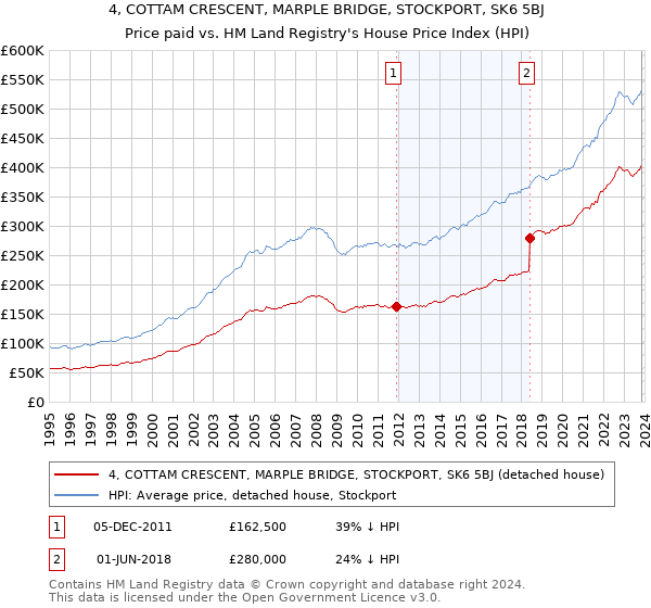 4, COTTAM CRESCENT, MARPLE BRIDGE, STOCKPORT, SK6 5BJ: Price paid vs HM Land Registry's House Price Index