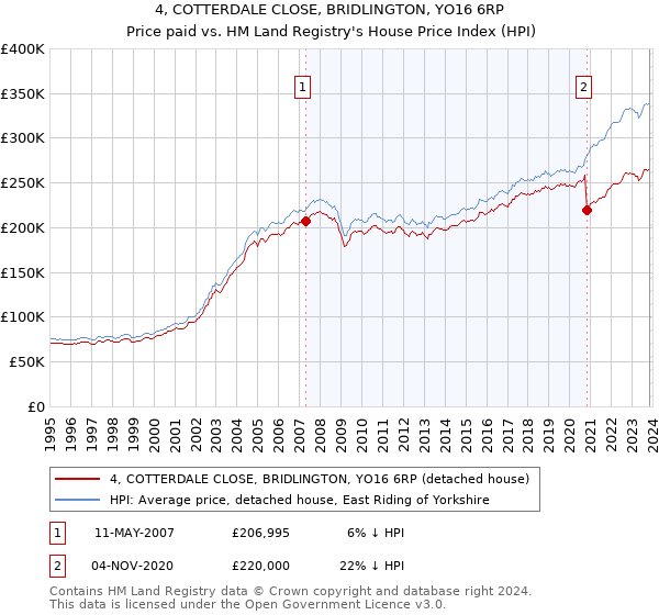 4, COTTERDALE CLOSE, BRIDLINGTON, YO16 6RP: Price paid vs HM Land Registry's House Price Index