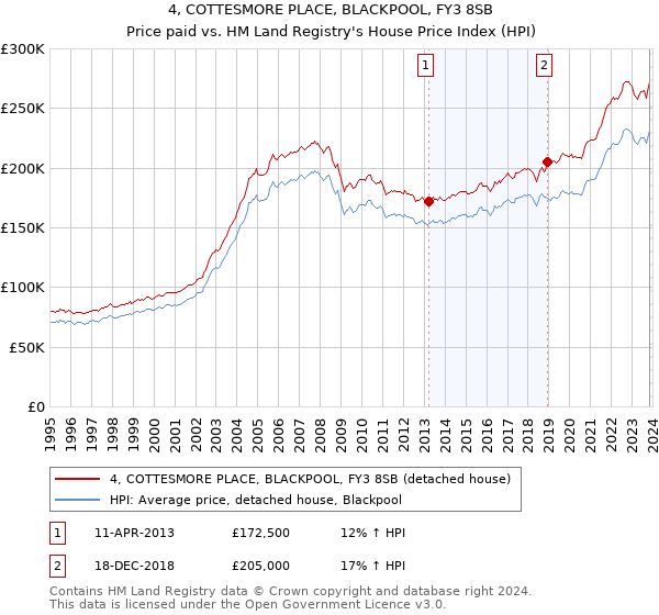 4, COTTESMORE PLACE, BLACKPOOL, FY3 8SB: Price paid vs HM Land Registry's House Price Index