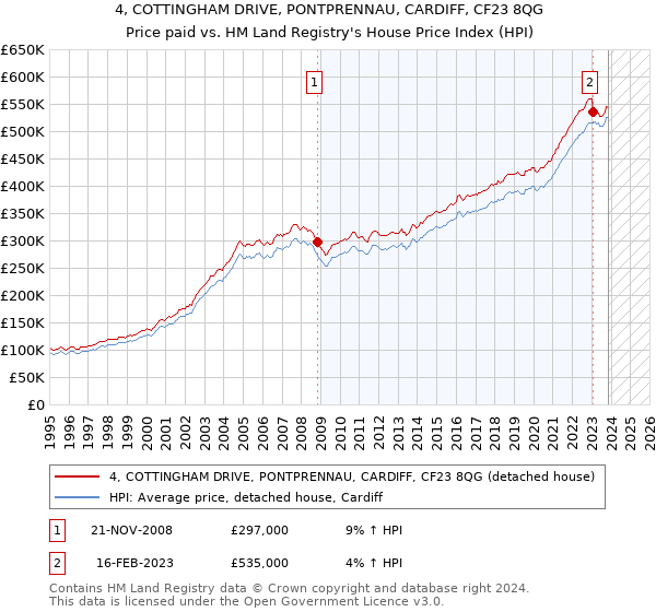 4, COTTINGHAM DRIVE, PONTPRENNAU, CARDIFF, CF23 8QG: Price paid vs HM Land Registry's House Price Index