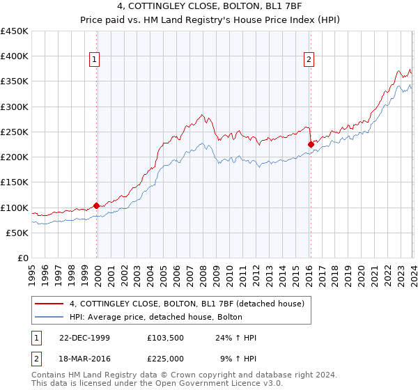 4, COTTINGLEY CLOSE, BOLTON, BL1 7BF: Price paid vs HM Land Registry's House Price Index