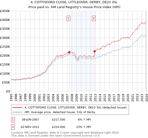 4, COTTISFORD CLOSE, LITTLEOVER, DERBY, DE23 3SL: Price paid vs HM Land Registry's House Price Index