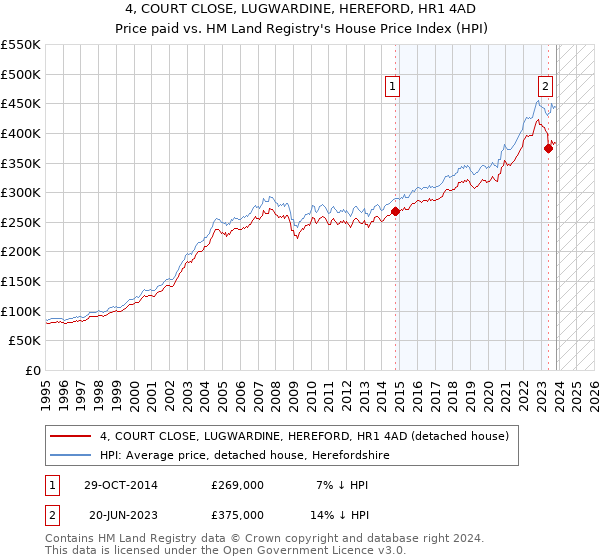 4, COURT CLOSE, LUGWARDINE, HEREFORD, HR1 4AD: Price paid vs HM Land Registry's House Price Index