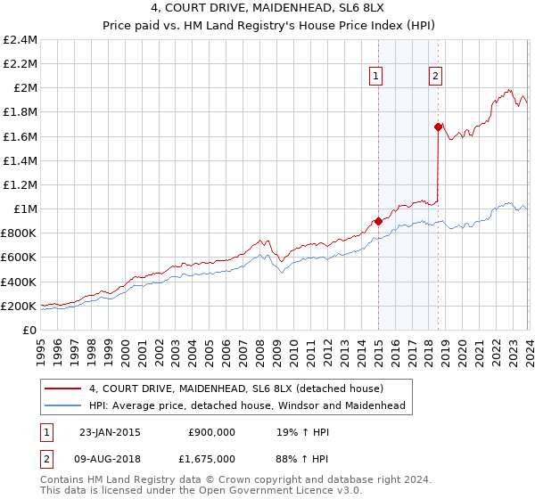 4, COURT DRIVE, MAIDENHEAD, SL6 8LX: Price paid vs HM Land Registry's House Price Index