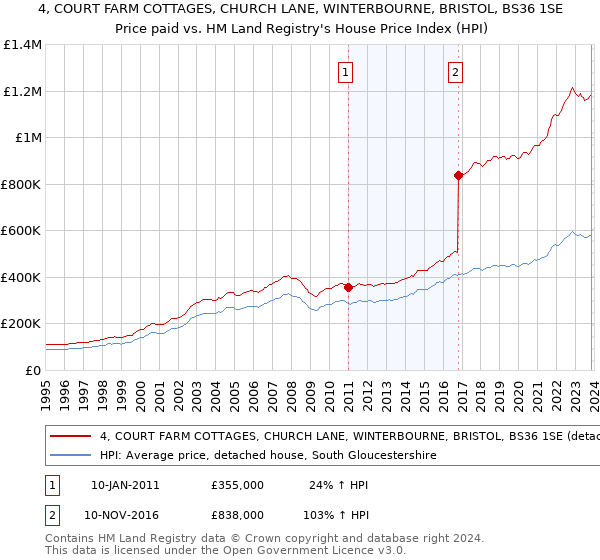 4, COURT FARM COTTAGES, CHURCH LANE, WINTERBOURNE, BRISTOL, BS36 1SE: Price paid vs HM Land Registry's House Price Index