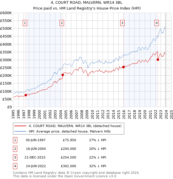 4, COURT ROAD, MALVERN, WR14 3BL: Price paid vs HM Land Registry's House Price Index