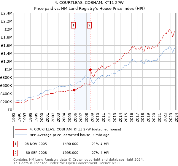 4, COURTLEAS, COBHAM, KT11 2PW: Price paid vs HM Land Registry's House Price Index