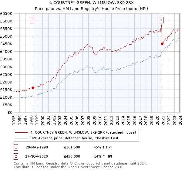 4, COURTNEY GREEN, WILMSLOW, SK9 2RX: Price paid vs HM Land Registry's House Price Index