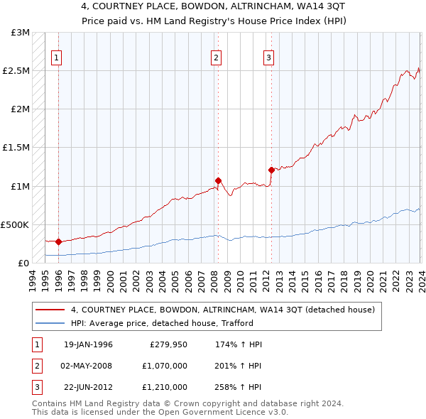 4, COURTNEY PLACE, BOWDON, ALTRINCHAM, WA14 3QT: Price paid vs HM Land Registry's House Price Index