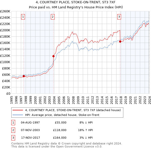 4, COURTNEY PLACE, STOKE-ON-TRENT, ST3 7XF: Price paid vs HM Land Registry's House Price Index