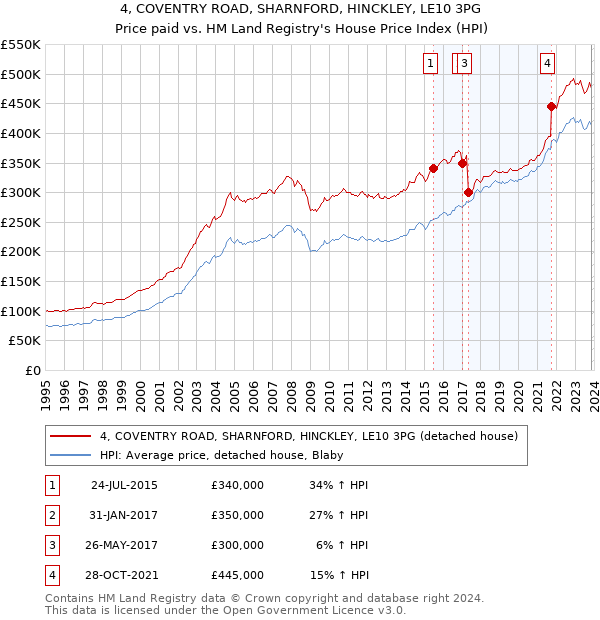 4, COVENTRY ROAD, SHARNFORD, HINCKLEY, LE10 3PG: Price paid vs HM Land Registry's House Price Index
