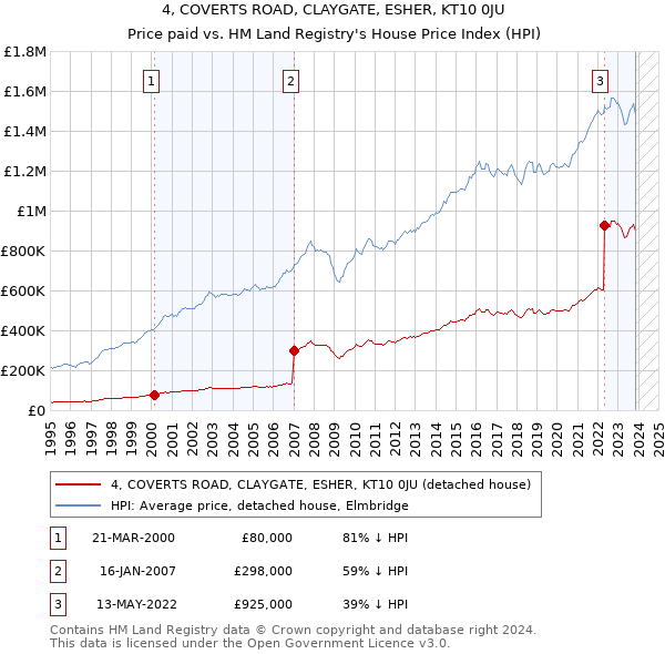 4, COVERTS ROAD, CLAYGATE, ESHER, KT10 0JU: Price paid vs HM Land Registry's House Price Index