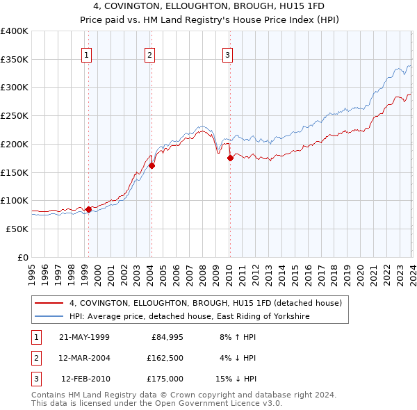 4, COVINGTON, ELLOUGHTON, BROUGH, HU15 1FD: Price paid vs HM Land Registry's House Price Index