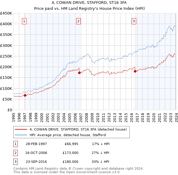 4, COWAN DRIVE, STAFFORD, ST16 3FA: Price paid vs HM Land Registry's House Price Index