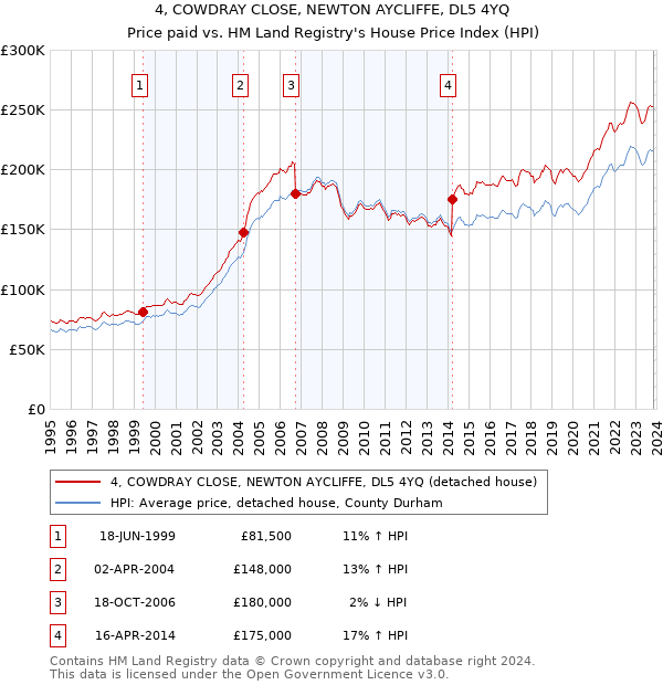 4, COWDRAY CLOSE, NEWTON AYCLIFFE, DL5 4YQ: Price paid vs HM Land Registry's House Price Index