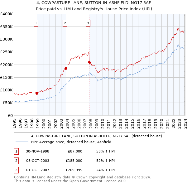4, COWPASTURE LANE, SUTTON-IN-ASHFIELD, NG17 5AF: Price paid vs HM Land Registry's House Price Index