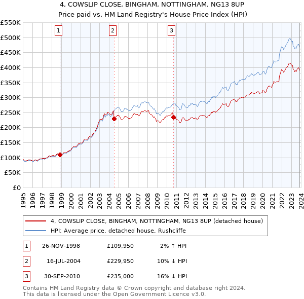 4, COWSLIP CLOSE, BINGHAM, NOTTINGHAM, NG13 8UP: Price paid vs HM Land Registry's House Price Index