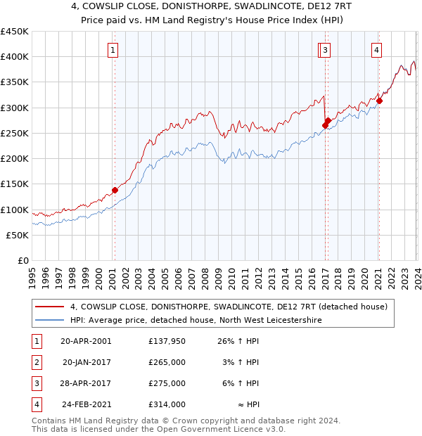 4, COWSLIP CLOSE, DONISTHORPE, SWADLINCOTE, DE12 7RT: Price paid vs HM Land Registry's House Price Index
