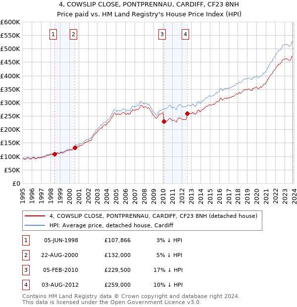 4, COWSLIP CLOSE, PONTPRENNAU, CARDIFF, CF23 8NH: Price paid vs HM Land Registry's House Price Index