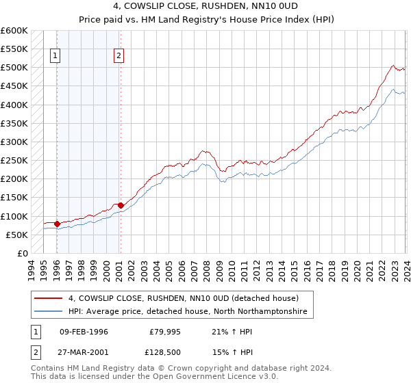 4, COWSLIP CLOSE, RUSHDEN, NN10 0UD: Price paid vs HM Land Registry's House Price Index