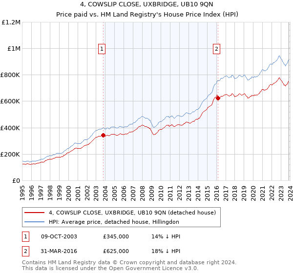 4, COWSLIP CLOSE, UXBRIDGE, UB10 9QN: Price paid vs HM Land Registry's House Price Index