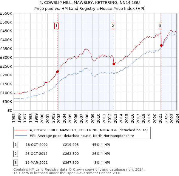4, COWSLIP HILL, MAWSLEY, KETTERING, NN14 1GU: Price paid vs HM Land Registry's House Price Index