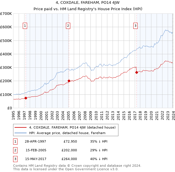4, COXDALE, FAREHAM, PO14 4JW: Price paid vs HM Land Registry's House Price Index