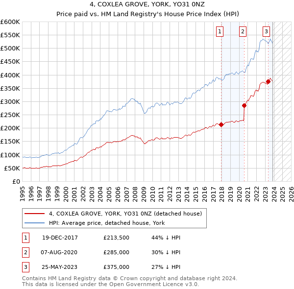 4, COXLEA GROVE, YORK, YO31 0NZ: Price paid vs HM Land Registry's House Price Index