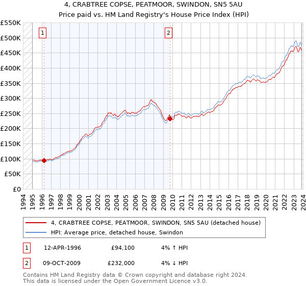 4, CRABTREE COPSE, PEATMOOR, SWINDON, SN5 5AU: Price paid vs HM Land Registry's House Price Index