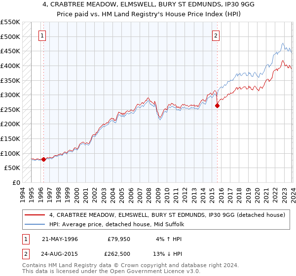 4, CRABTREE MEADOW, ELMSWELL, BURY ST EDMUNDS, IP30 9GG: Price paid vs HM Land Registry's House Price Index