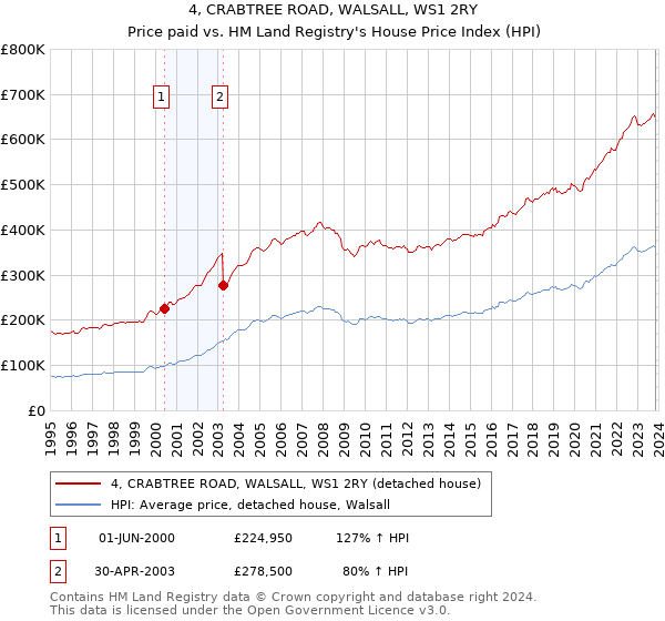 4, CRABTREE ROAD, WALSALL, WS1 2RY: Price paid vs HM Land Registry's House Price Index