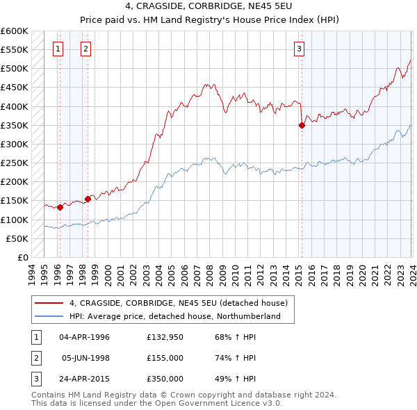 4, CRAGSIDE, CORBRIDGE, NE45 5EU: Price paid vs HM Land Registry's House Price Index