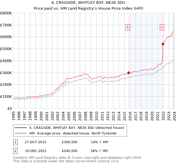 4, CRAGSIDE, WHITLEY BAY, NE26 3DU: Price paid vs HM Land Registry's House Price Index