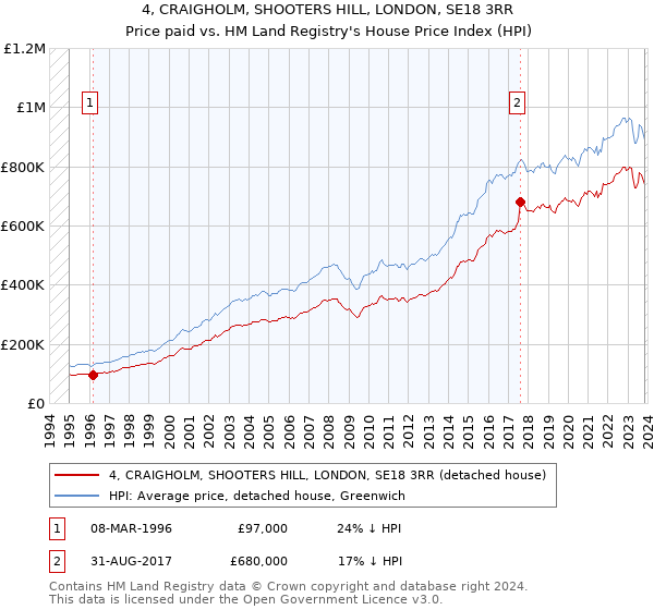 4, CRAIGHOLM, SHOOTERS HILL, LONDON, SE18 3RR: Price paid vs HM Land Registry's House Price Index